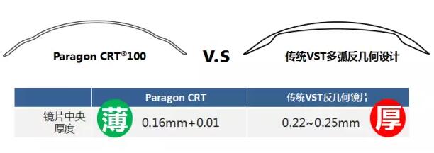 更輕、更薄、更安心！全新CRT讓控制近視更簡(jiǎn)單