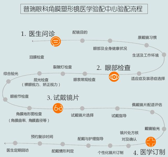近視的你知道驗(yàn)配流程嗎？