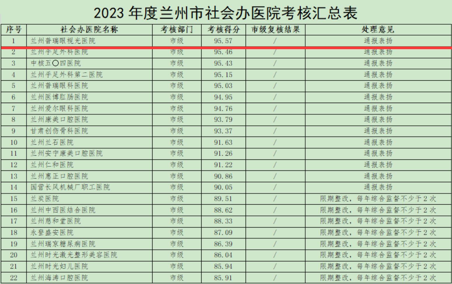喜訊！2023年度全市社會(huì)辦醫(yī)院考核結(jié)果,我院位居首位